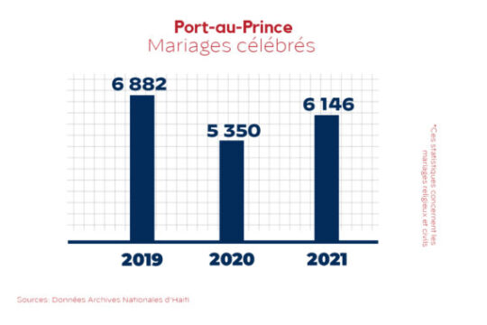 marriages-in-freefall-in-haiti-here-are-the-numbers.