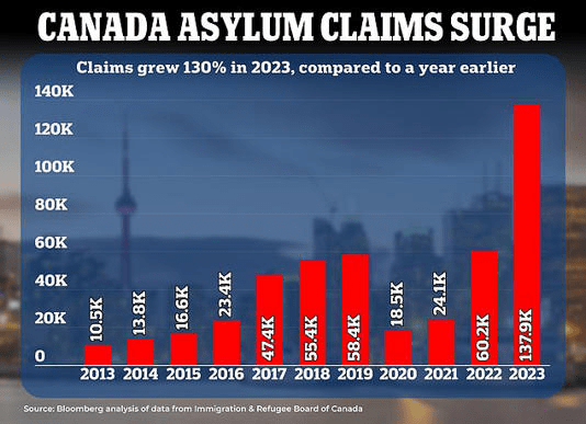 canada-sees-130%-increase-in-number-of-asylum-seekers-from-haiti-and-elsewhere;-the-shelters-of-montreal-vancouver-dbords